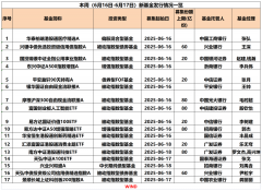 本周17只新基金“同台竞技”
